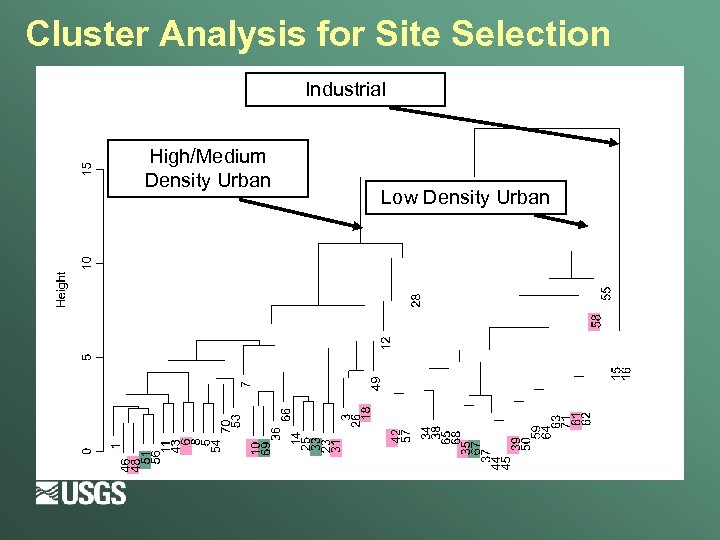 Cluster Analysis for Site Selection Industrial High/Medium Density Urban Low Density Urban 