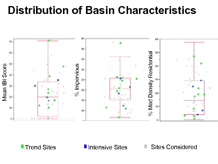 % Med Density Residential % Impervious Mean IBI Score Distribution of Basin Characteristics Trend