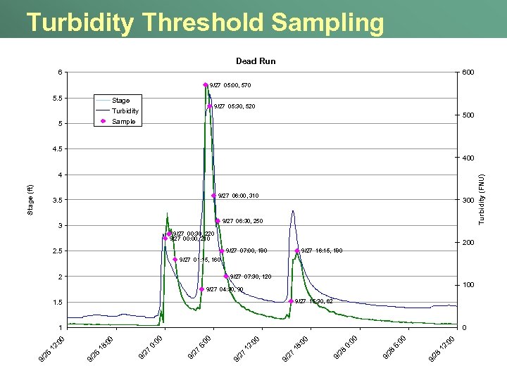 Turbidity Threshold Sampling Dead Run 6 600 9/27 05: 00, 570 5. 5 Stage