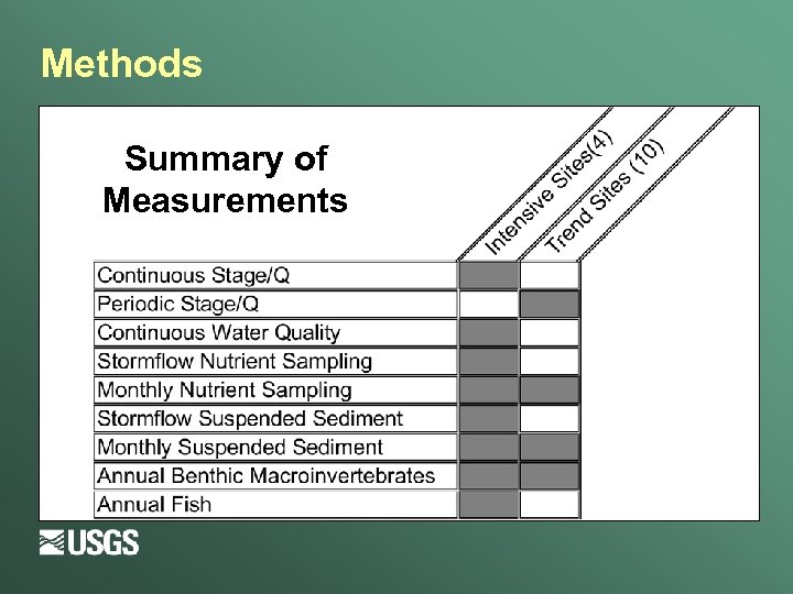 Methods Summary of Measurements 