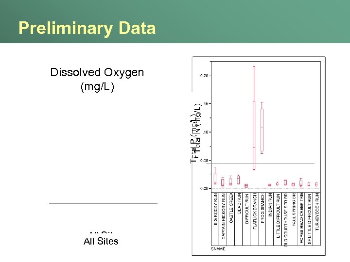 Preliminary Data Monthly. PSampling Results Ortho. P (mg/L) Total (mg/L) Specific Conductance Nitrate Oxygen
