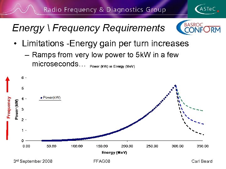 Energy  Frequency Requirements • Limitations -Energy gain per turn increases Frequency – Ramps