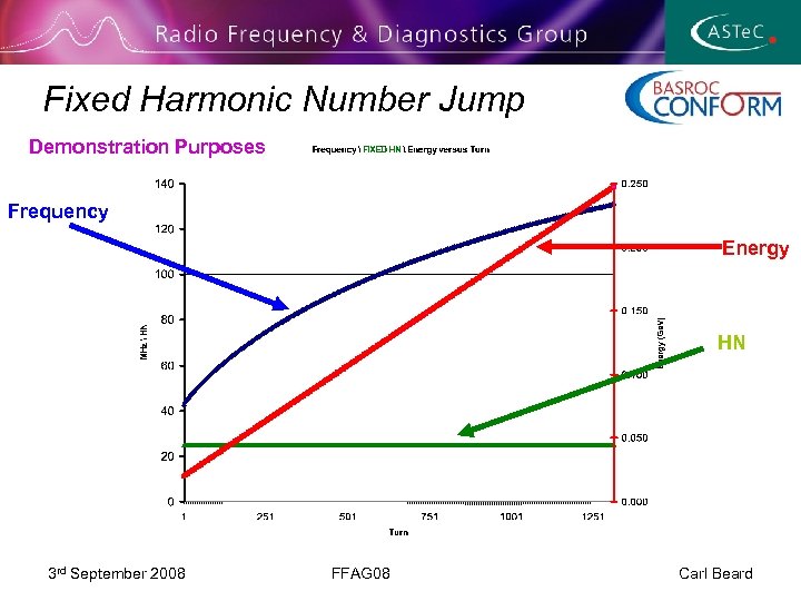 Fixed Harmonic Number Jump Demonstration Purposes Frequency Energy HN 3 rd September 2008 FFAG
