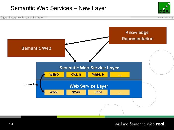 Semantic Web Services – New Layer Knowledge Representation Semantic Web Service Layer WSMO grounding