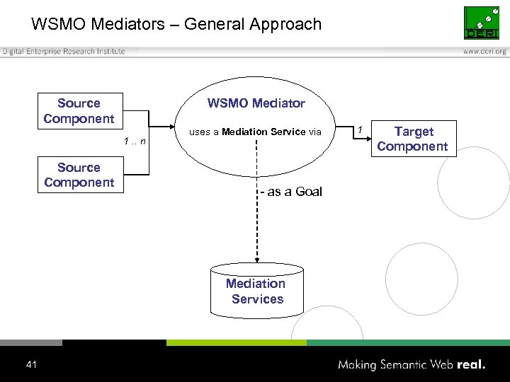 WSMO Mediators – General Approach Source Component WSMO Mediator 1. . n Source Component