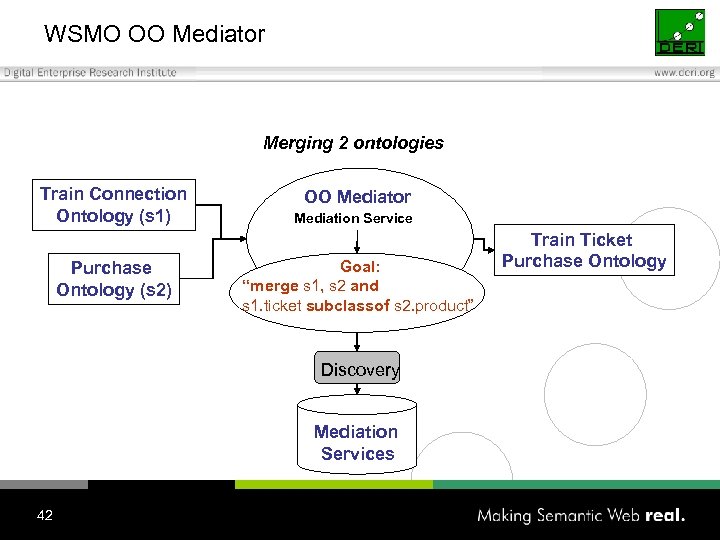 WSMO OO Mediator Merging 2 ontologies Train Connection Ontology (s 1) Purchase Ontology (s