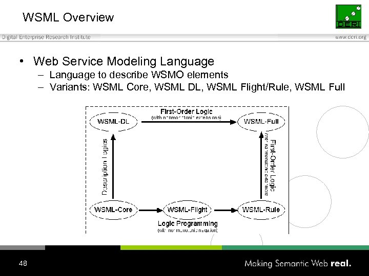 WSML Overview • Web Service Modeling Language – Language to describe WSMO elements –