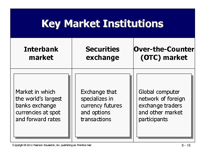 Key Market Institutions Interbank market Market in which the world’s largest banks exchange currencies