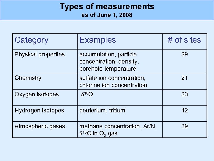 Types of measurements as of June 1, 2008 Category Examples # of sites Physical