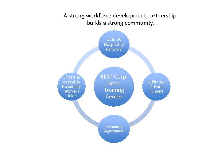 A strong workforce development partnership builds a strong community. Over 30 Hospitality Partners Unite/Her