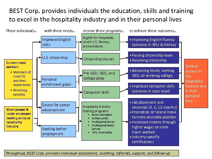 BEST Corp. provides individuals the education, skills and training to excel in the hospitality