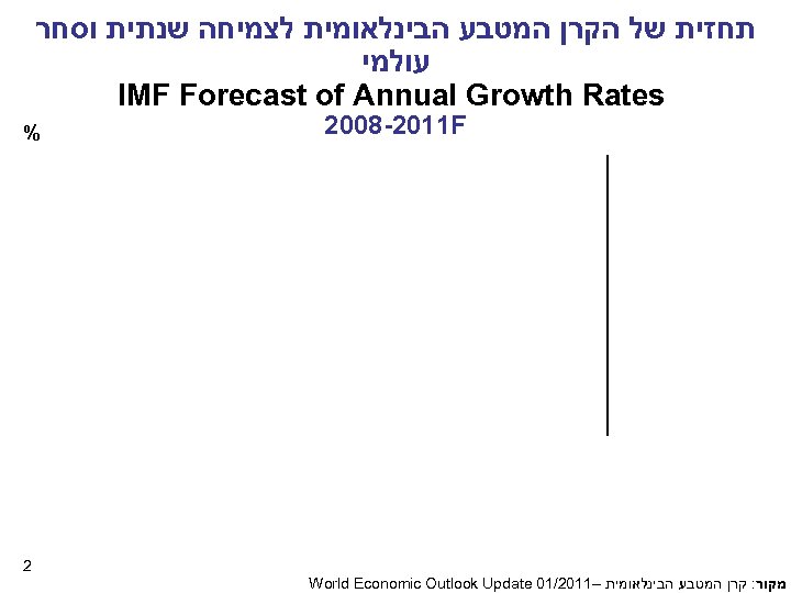  תחזית של הקרן המטבע הבינלאומית לצמיחה שנתית וסחר עולמי IMF Forecast of Annual