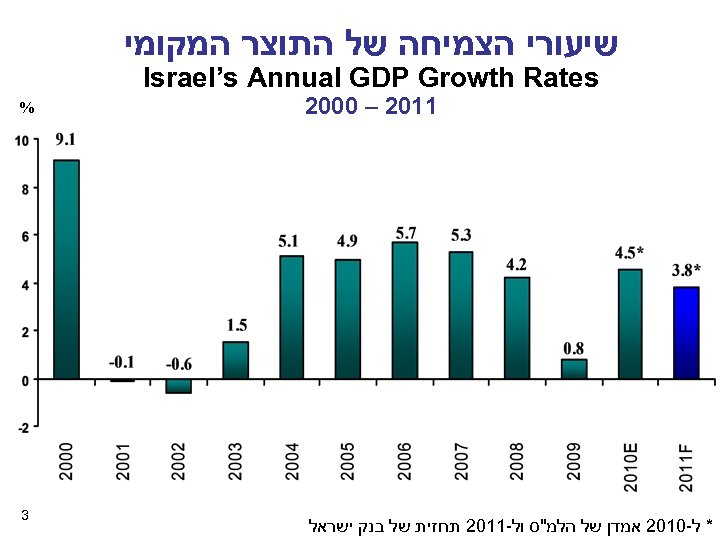  שיעורי הצמיחה של התוצר המקומי Israel’s Annual GDP Growth Rates 1102 – 0002