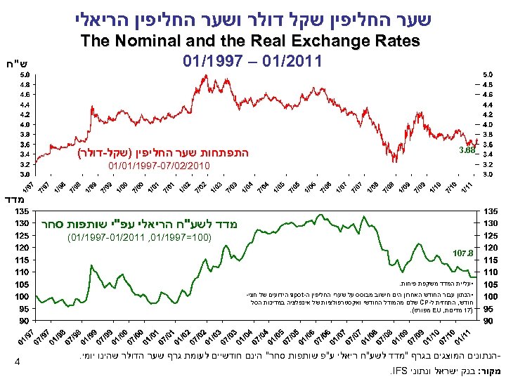  שער החליפין שקל דולר ושער החליפין הריאלי The Nominal and the Real Exchange