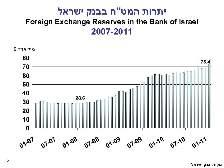  יתרות המט"ח בבנק ישראל Foreign Exchange Reserves in the Bank of Israel 2007
