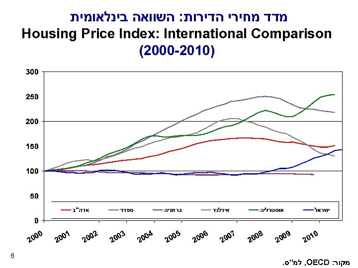  מדד מחירי הדירות: השוואה בינלאומית Housing Price Index: International Comparison (2000 -2010) 6