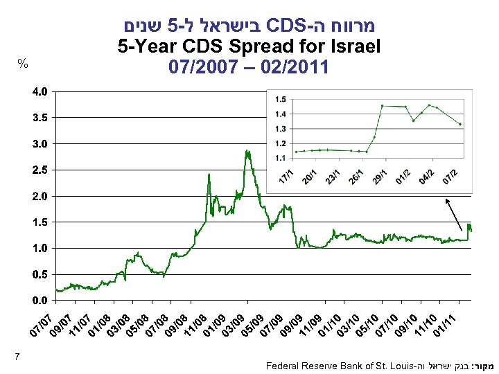 % 7 בישראל ל-5 שנים CDS- מרווח ה 5 -Year CDS Spread for Israel