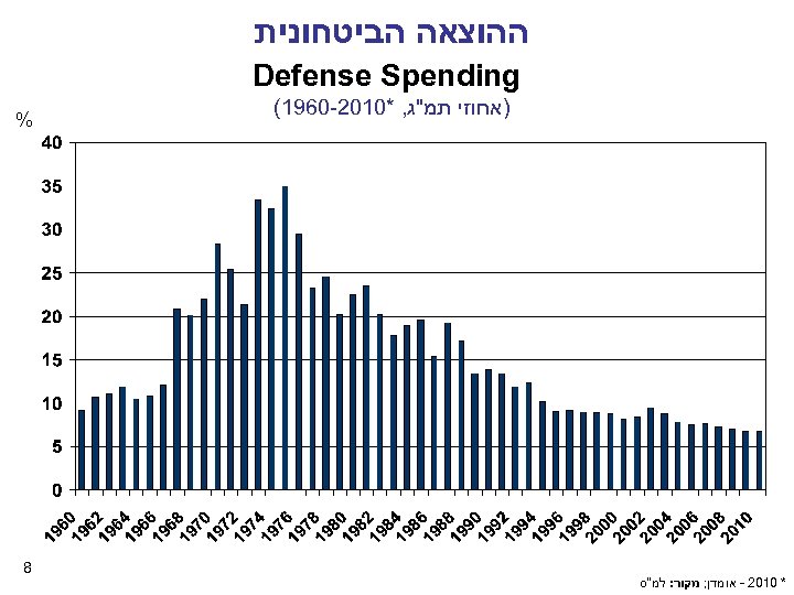  ההוצאה הביטחונית Defense Spending )אחוזי תמ"ג, *0102 -0691( * 0102 - אומדן; מקור: