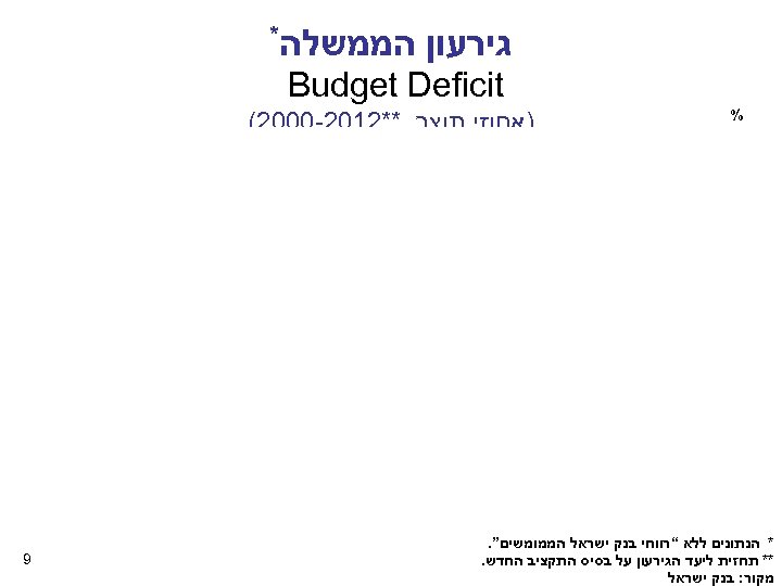 גירעון הממשלה* Budget Deficit % )אחוזי תוצר, **2102 -0002( * הנתונים ללא “רווחי