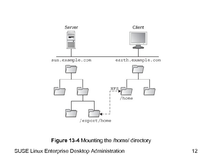 Figure 13 -4 Mounting the /home/ directory SUSE Linux Enterprise Desktop Administration 12 