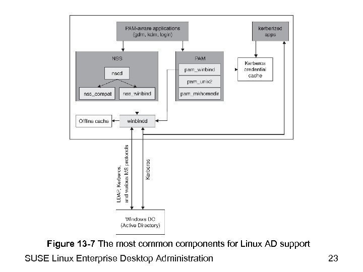 Figure 13 -7 The most common components for Linux AD support SUSE Linux Enterprise