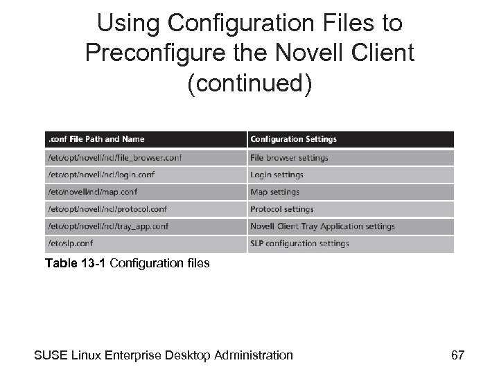 Using Configuration Files to Preconfigure the Novell Client (continued) Table 13 -1 Configuration files