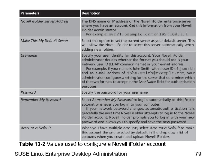 Table 13 -2 Values used to configure a Novell i. Folder account SUSE Linux