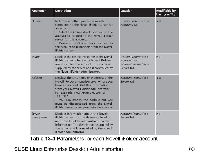 Table 13 -3 Parameters for each Novell i. Folder account SUSE Linux Enterprise Desktop