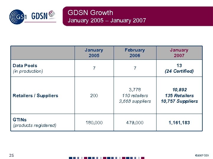 GDSN Growth January 2005 – January 2007 January 2005 February 2006 January 2007 7