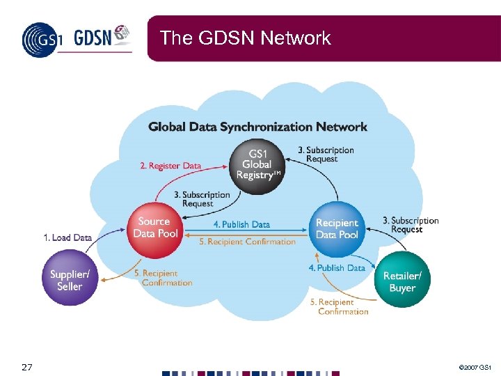 The GDSN Network 27 © 2007 GS 1 