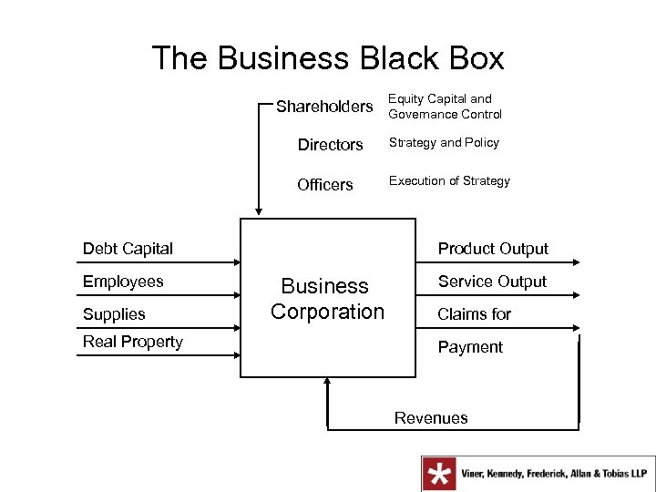 The Business Black Box Shareholders Equity Capital and Governance Control Directors Strategy and Policy