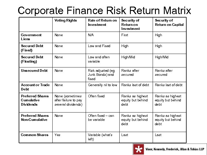 Corporate Finance Risk Return Matrix Voting Rights Rate of Return on Investment Security of