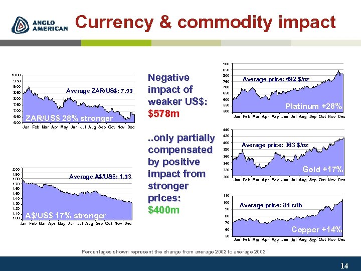 Currency & commodity impact 900 10. 00 9. 50 9. 00 8. 50 Average