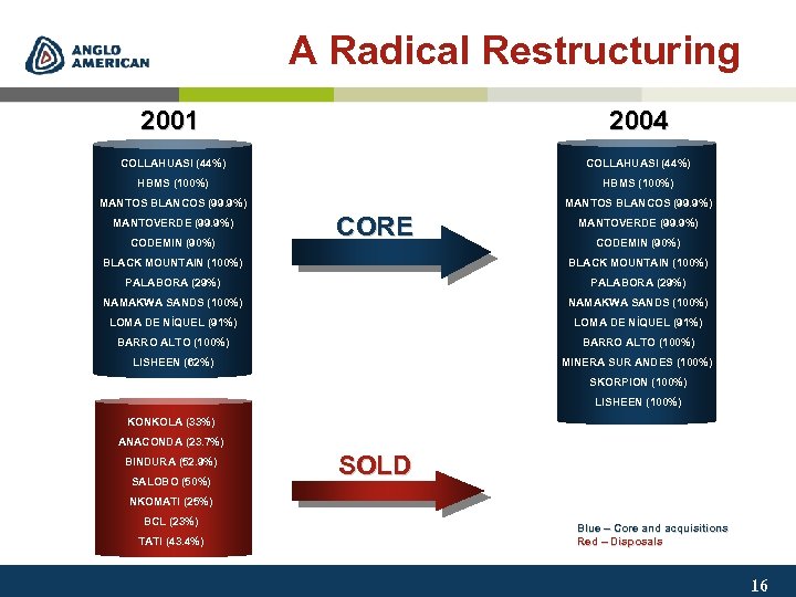  A Radical Restructuring 2001 2004 COLLAHUASI (44%) HBMS (100%) MANTOS BLANCOS (99. 9%)