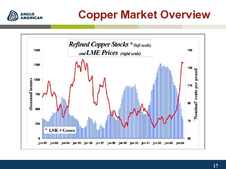 Copper Market Overview 17 