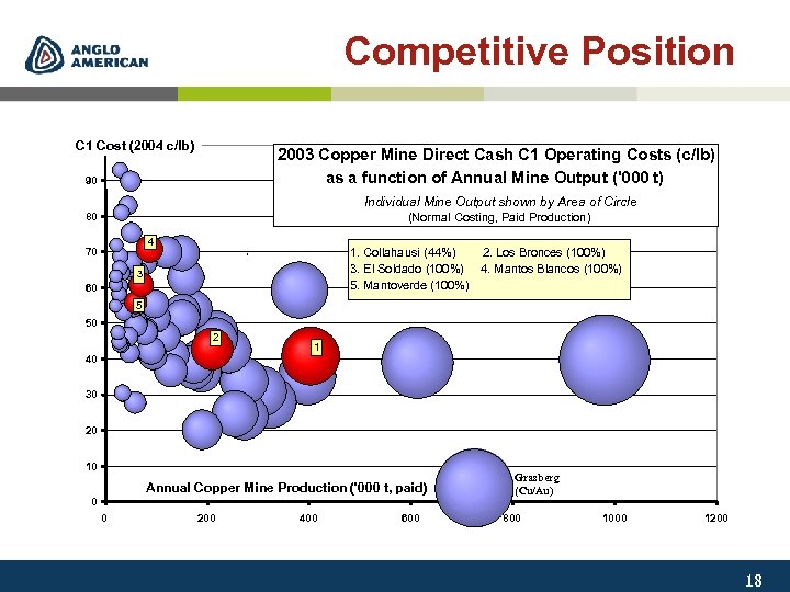 Competitive Position 100 C 1 Cost (2004 c/lb) 2003 Copper Mine Direct Cash C