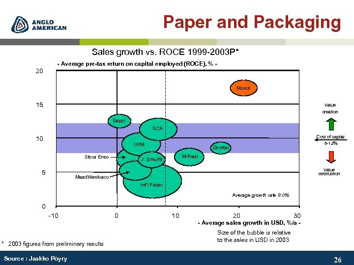 Paper and Packaging Sales growth vs. ROCE 1999 -2003 P* - Average pre-tax return