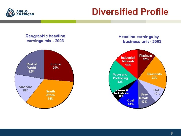 Diversified Profile Geographic headline earnings mix - 2003 Rest of World 22% Americas 18%