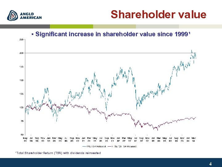 Shareholder value § Significant increase in shareholder value since 1999¹ ¹Total Shareholder Return (TSR)