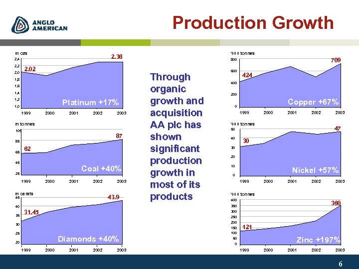 Production Growth m ozs 2, 2 2, 0 2. 02 1, 8 1, 6