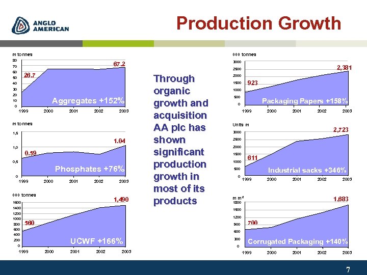 Production Growth m tonnes 000 tonnes 80 3000 67. 2 70 60 26. 7