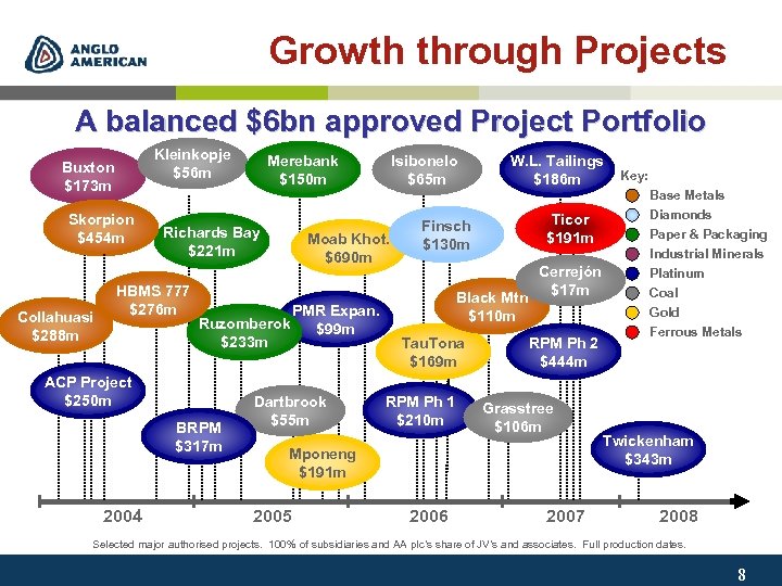 Growth through Projects A balanced $6 bn approved Project Portfolio Kleinkopje $56 m Buxton