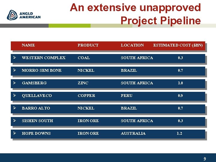 An extensive unapproved Project Pipeline NAME PRODUCT LOCATION ESTIMATED COST ($BN) Ø WESTERN COMPLEX