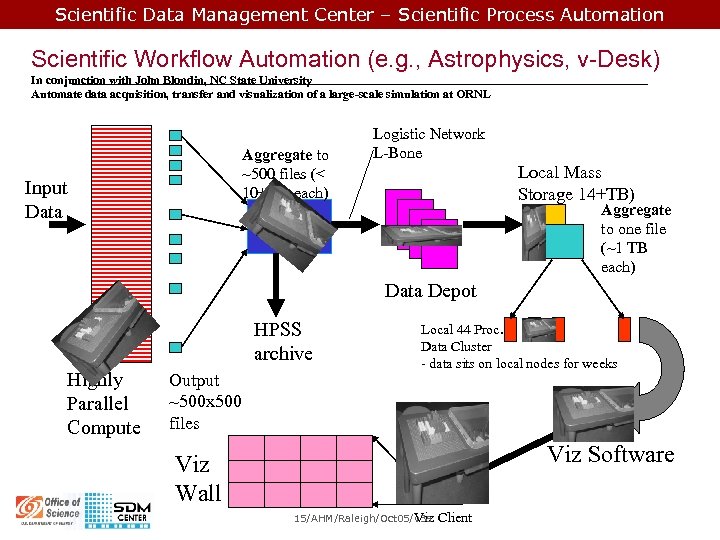 Scientific Data Management Center – Scientific Process Automation Scientific Workflow Automation (e. g. ,