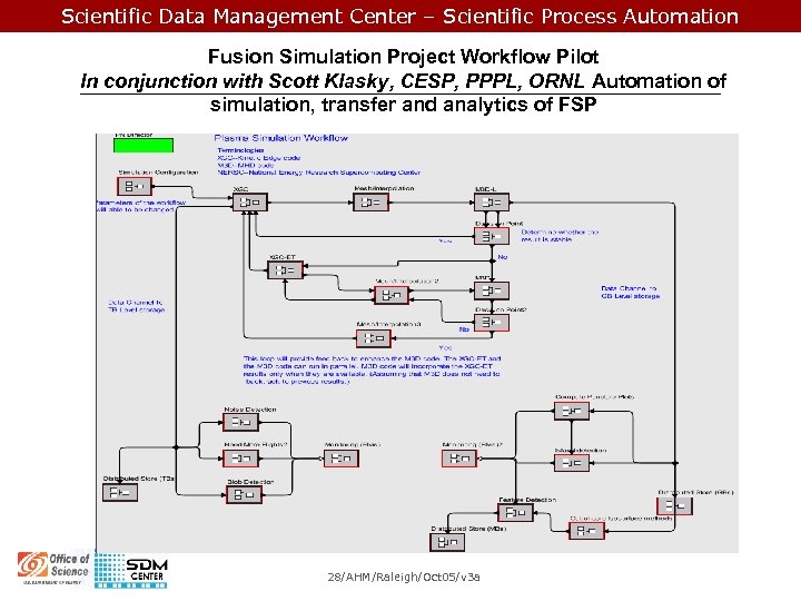 Scientific Data Management Center – Scientific Process Automation Fusion Simulation Project Workflow Pilot In