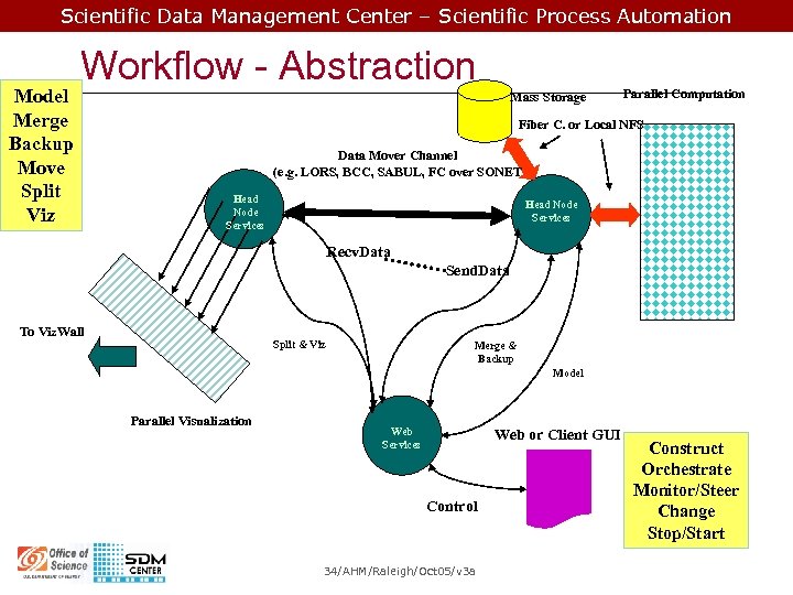 Scientific Data Management Center – Scientific Process Automation Model Merge Backup Move Split Viz