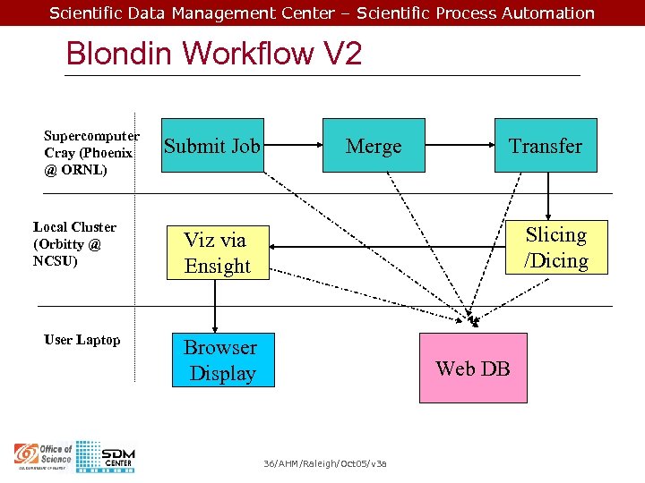 Scientific Data Management Center – Scientific Process Automation Blondin Workflow V 2 Supercomputer Cray