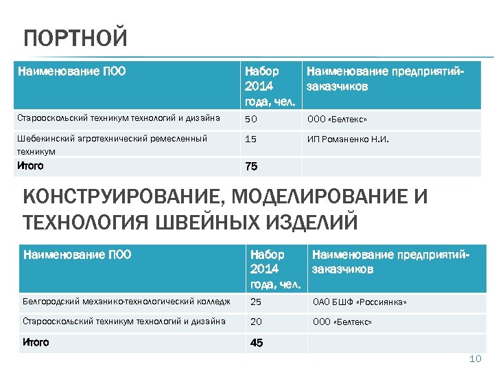 ПОРТНОЙ Наименование ПОО Набор Наименование предприятий 2014 заказчиков года, чел. Старооскольский техникум технологий и
