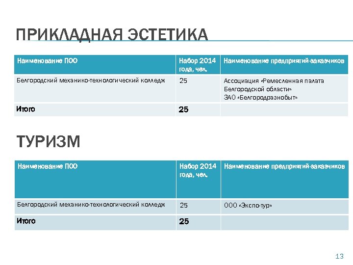 ПРИКЛАДНАЯ ЭСТЕТИКА Наименование ПОО Набор 2014 года, чел. Наименование предприятий-заказчиков Белгородский механико-технологический колледж 25