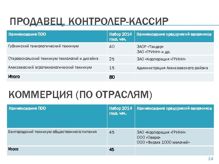 ПРОДАВЕЦ, КОНТРОЛЕР-КАССИР Наименование ПОО Набор 2014 года, чел. Наименование предприятий-заказчиков Губкинский технологический техникум 40